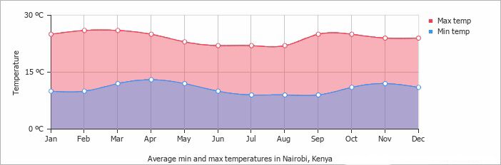 Quand partir au Kenya : le graphique des températures (en anglais)