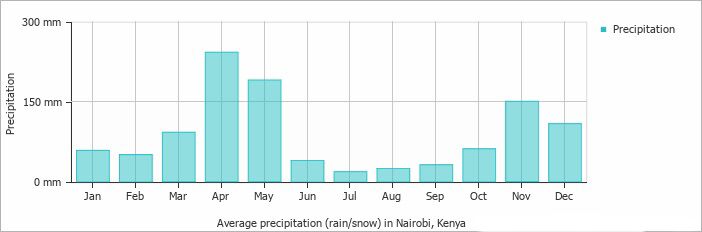 Le graphique des précipitations tout au long de l'année au Kenya Le graphique des précipitations tout au long de l'année au Kenya