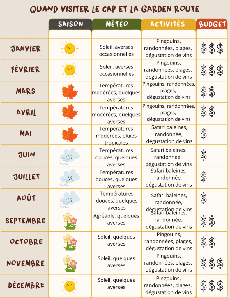 Meilleur moment pour visiter l'Afrique du Sud Graphique_Le Cap